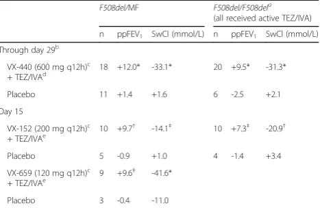 Table 3 (abstract O3). Mean Absolute Change in ppFEV1 and SweatChloride (SwCl)
