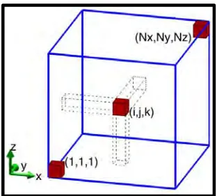 Figure 2.1: 3D FDTD Computational Space Composed of Yee’s Cell [1] 