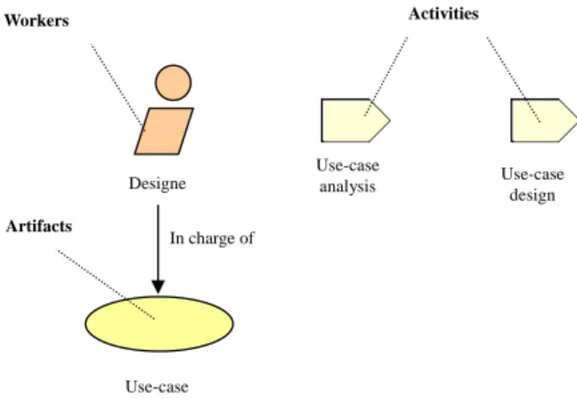 Figure 1. Workers, activities and artifacts 