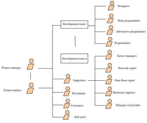 Figure 2. Structure of GIS development personnel Project manager System analyst Development team1 Supporters  Main programmers Alternative programmers   Programmers Documents Customers End users Server managers Network expert 
