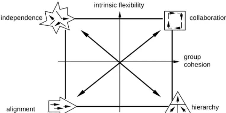 Figure 5 - General principles of software organizations (after [16]) 
