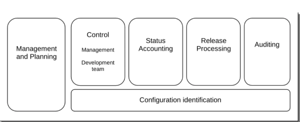 Figure 6 – Software configuration management activities (after [26]) 