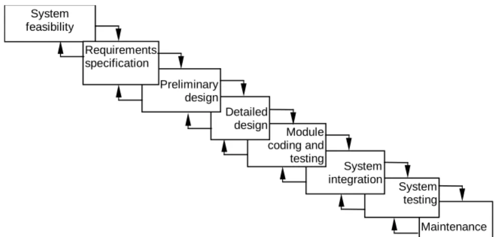 Figure 2 - The waterfall model of software development (based on [5])  There have been many attempts to overcome the limitations of the waterfall  model