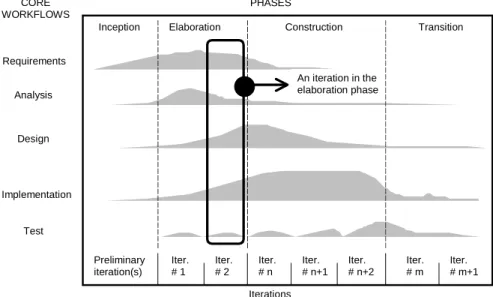 Figure 4 - Core workflows, phases, and iterations in the Unified Process of object- object-oriented software development (after [24]) 