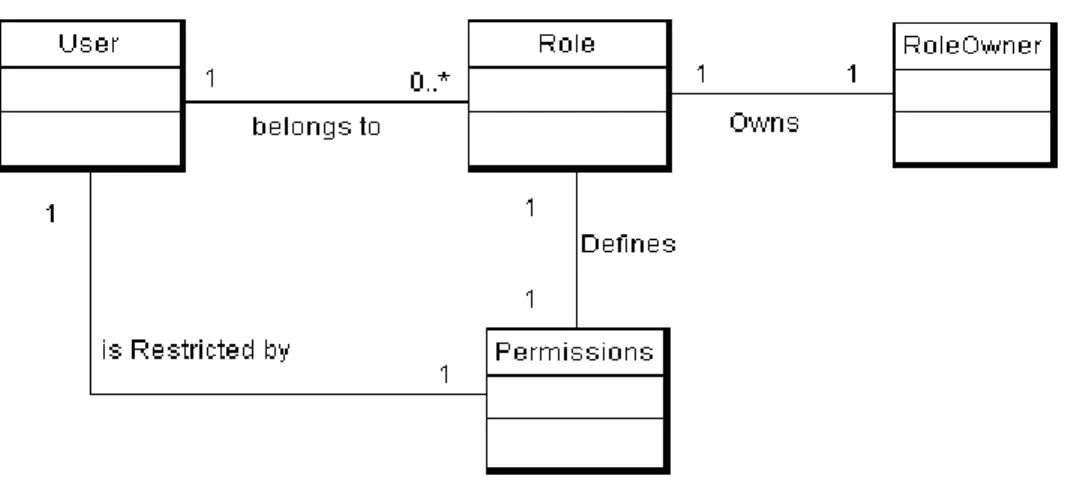 Figure 4 – Manage User Permission – Domain model 