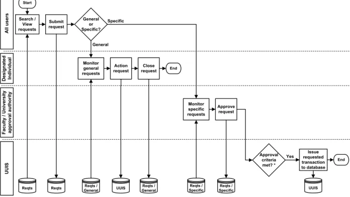 Figure 6 – Requests – Activity diagram 