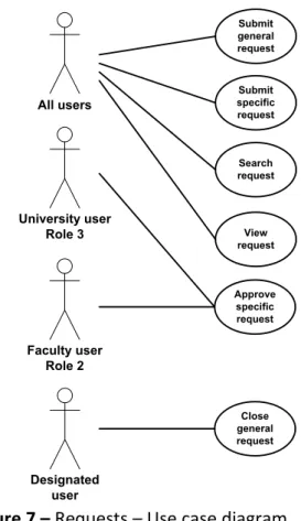 Figure 7 – Requests – Use case diagram 