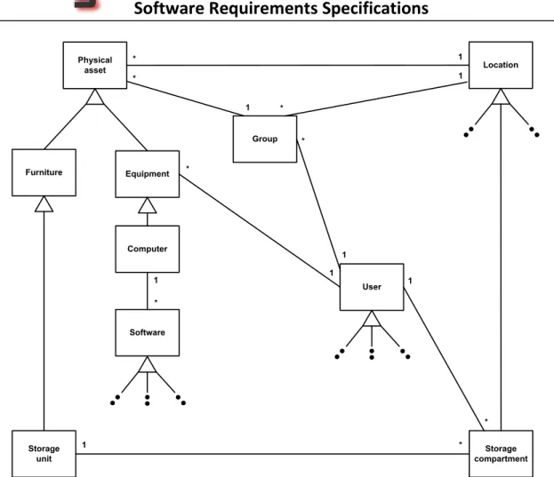 Figure 8 - Physical assets management – Domain model 