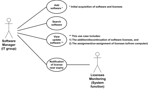 Figure 10 - Software management – Use case diagram  The following paragraphs provide the detailed description for each use case