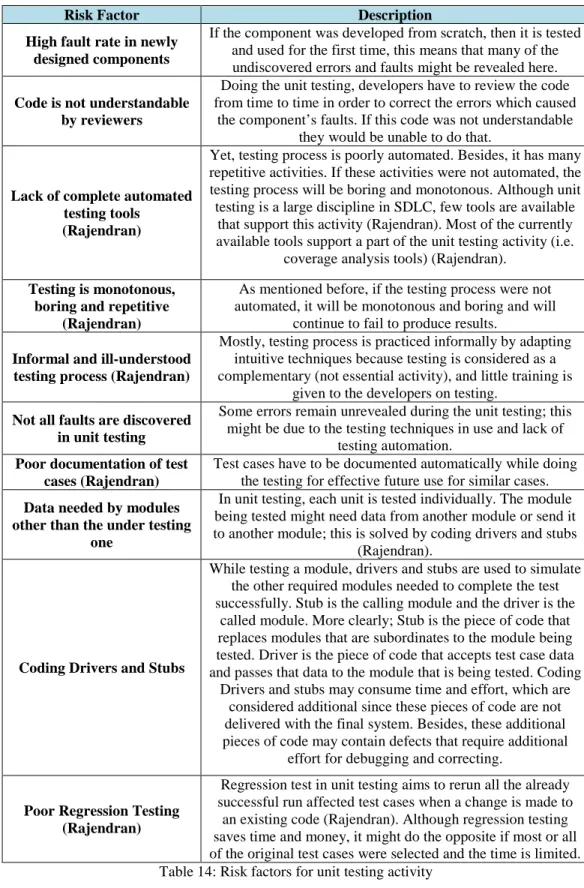 Table 14: Risk factors for unit testing activity 