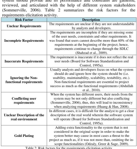 Table 2: Risk factors for the requirements elicitation activity 