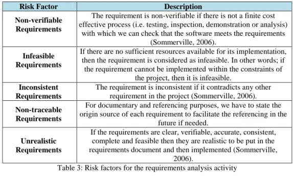 Table 3: Risk factors for the requirements analysis activity 