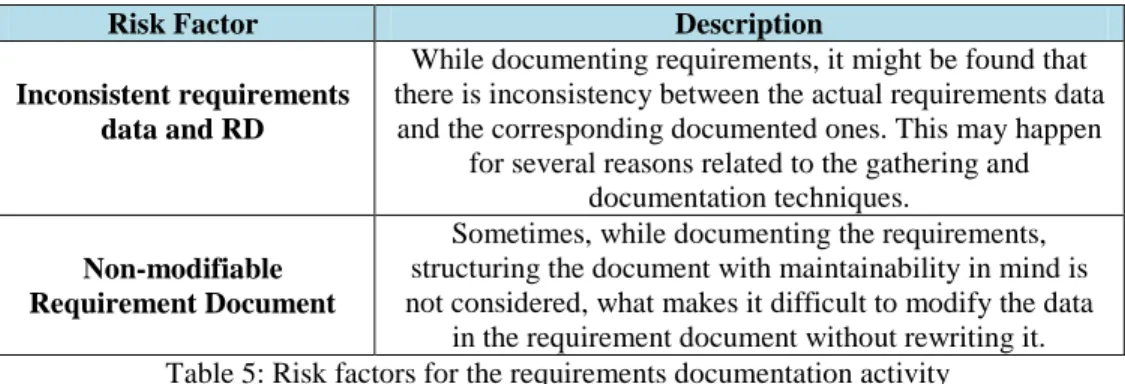 Table 5: Risk factors for the requirements documentation activity 
