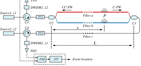 Fig.1, we can see that the time delay For Review Onlyd between the distances from P to PD1 (CCW) and from P to PD2 (CW) is usually different