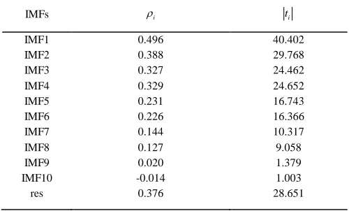 TABLE I OEFFICIENT  AND ABSOLUTE VALUE OF T