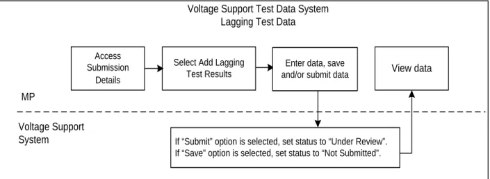 Table 3-1  Voltage Support Test Data System Role Privileges Matrix 