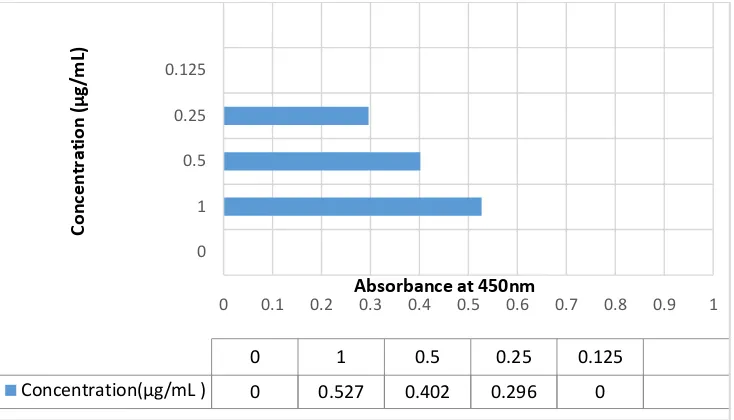 Figure 3B Hybridomas screened through Toxo-IFA can able to detect NS1 antigen up to 0.25 