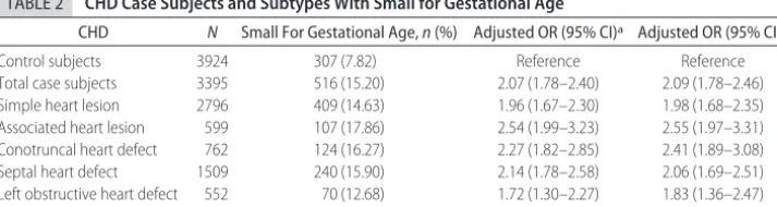 TABLE 2CHD Case Subjects and Subtypes With Small for Gestational Age