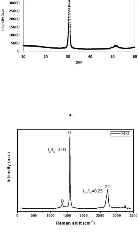 Figure 4 a. X-Ray Diffractogram and b. Raman Spectrum of XG 