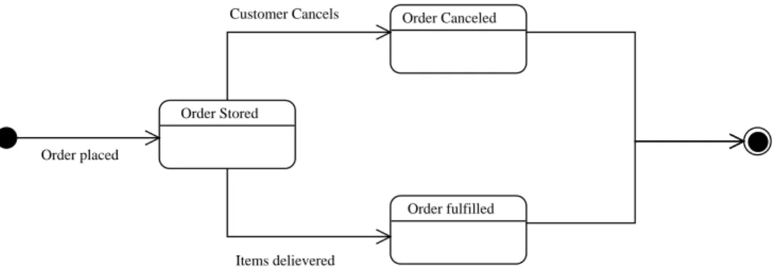 Figure 3.4: State chart for the Order Class