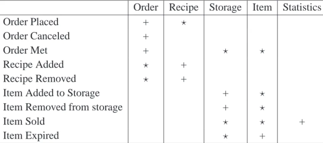 Table 3.1: Event table