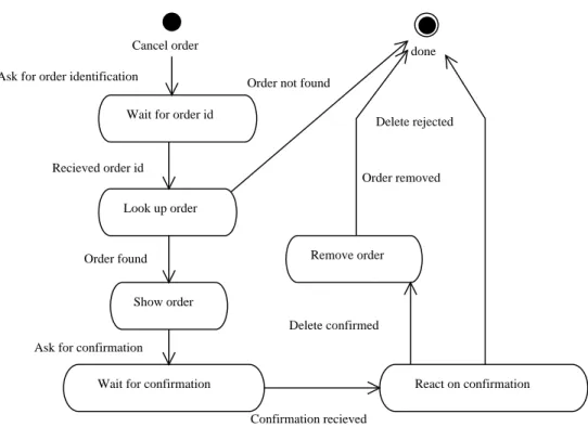Figure 4.2: State diagram for canceling orders.