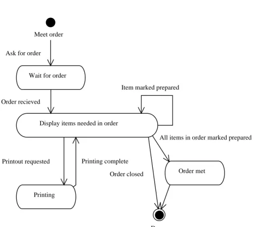 Figure 4.3: State diagram for meeting order.
