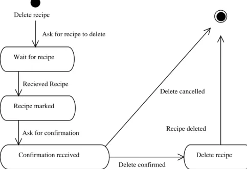 Figure 4.5: State diagram for deleting recipes.