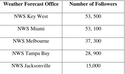 Table 1. NWS Forecast Offices Twitter followers as of 31 December 2017 