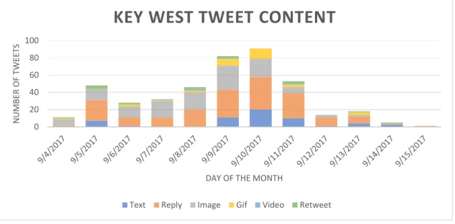 Figure 3. NWS Key West Tweet Content, displaying the number of each content type of tweet for  the entire CP