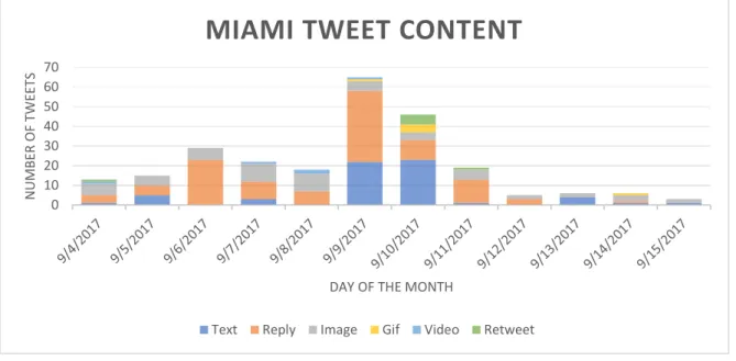 Figure 5. NWS Miami Tweet Content, displaying the number of each content type of tweet for the  entire CP
