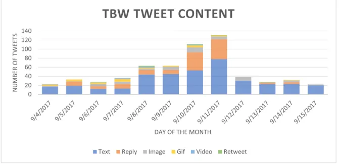Figure 9. NWS Tampa Bay Tweet Content, displaying the number of each content type of tweet  for the entire CP 