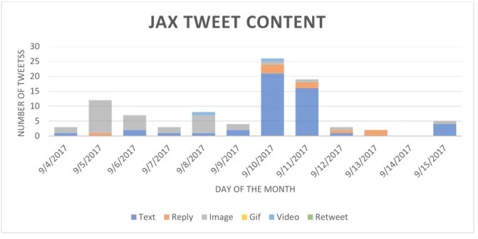 Figure 11. NWS Jacksonville Tweet Content, displaying the number of each content type of tweet  for the entire CP 