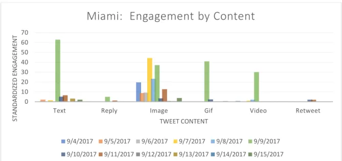 Figure 15. NWS Miami public engagement by content. The most engaged tweet is plotted by  content type per day of the CP