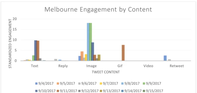 Figure 17. NWS Melbourne public engagement by content. The most engaged tweet is plotted by  content type per day of the CP