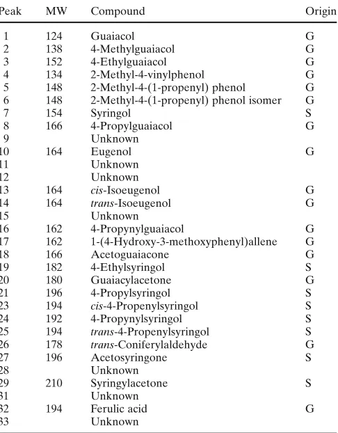 Table 3. Products in the methanol-soluble portion identiﬁ ed by gas chromatography/mass spectrometry analysis