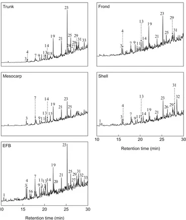 Fig. 2. Total-ion chromatograms for the methanol-soluble portion from various parts of oil palm in gas chromatography/mass spectrometry analyses