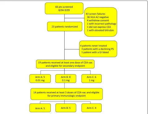 Figure 1 Study Enrollment and Treatment. CONSORT Diagram.