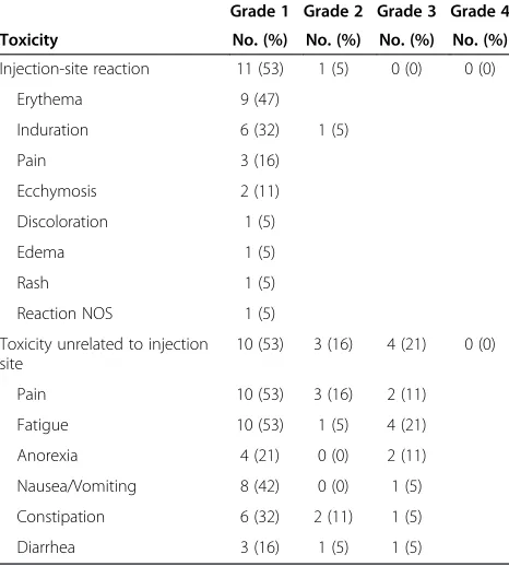 Table 2 Response and survival in all 19 patients
