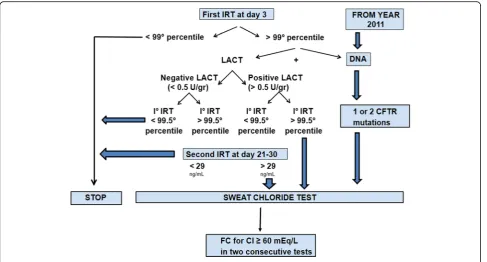 Fig. 1 The newborn screening algorithm used at the CF Centre of Florence, Italy