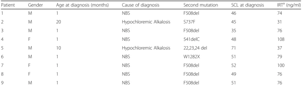 Table 1 demographic data of the enrolled patients