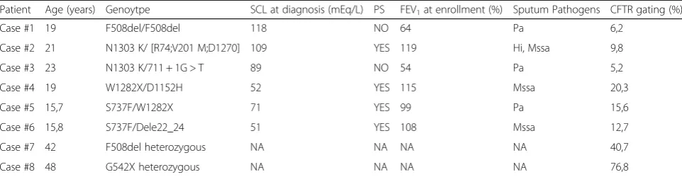 Table 3 Clinical data and CFTR gating activity on nasal epithelial cells obtained from several CF patients and carriers