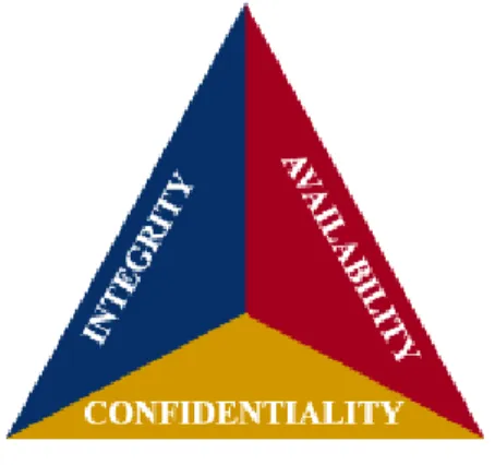 Figure 3 - CIA Model [5]
