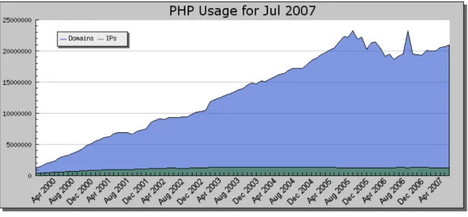 Figure 4 - PHP usage graph [4]