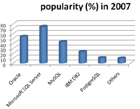 Figure 5 - DBMS popularity [3]