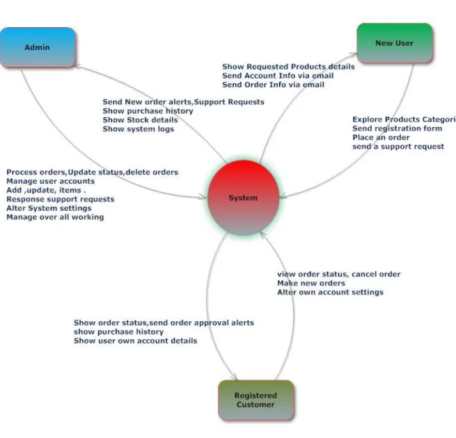 Figure 6 - Scope