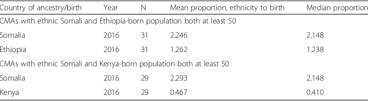 Table 3 Proportion of ethnicity to birth for selected CMAs, 2016 census