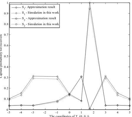 Fig. 2.  Comparisons of capture probabilities between approximation and   simulation results with a large simulation time