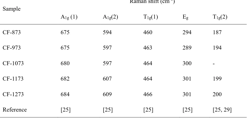 Table 2. Positions of the peaks in the Raman spectra of the CoFe2O4 microtubes calcined at different 