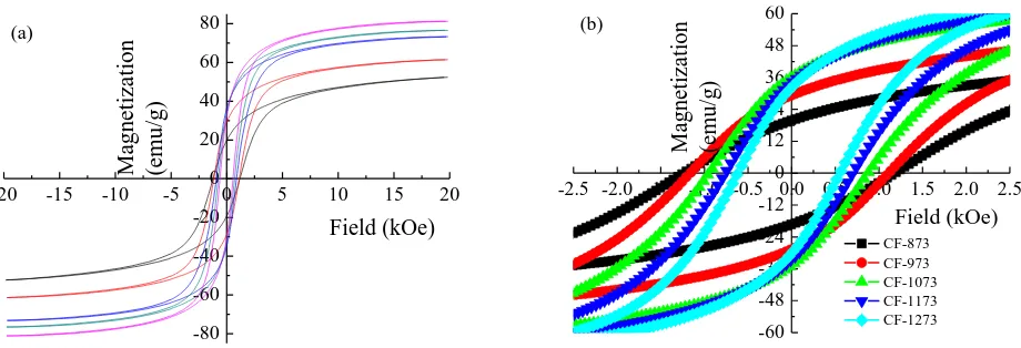 Figure 5. Magnetization curves of CoFe2O4 microtubes calcined at different temperatures 
